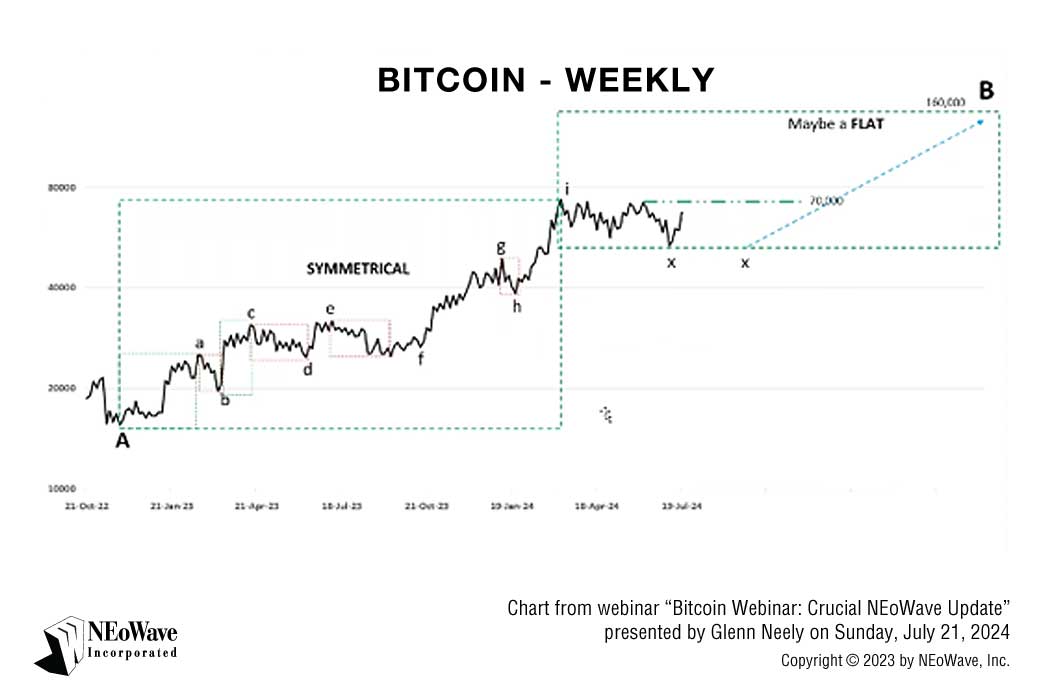 Bitcoin weekly chart presented by Glenn Neely on Sunday, July 21, 2024